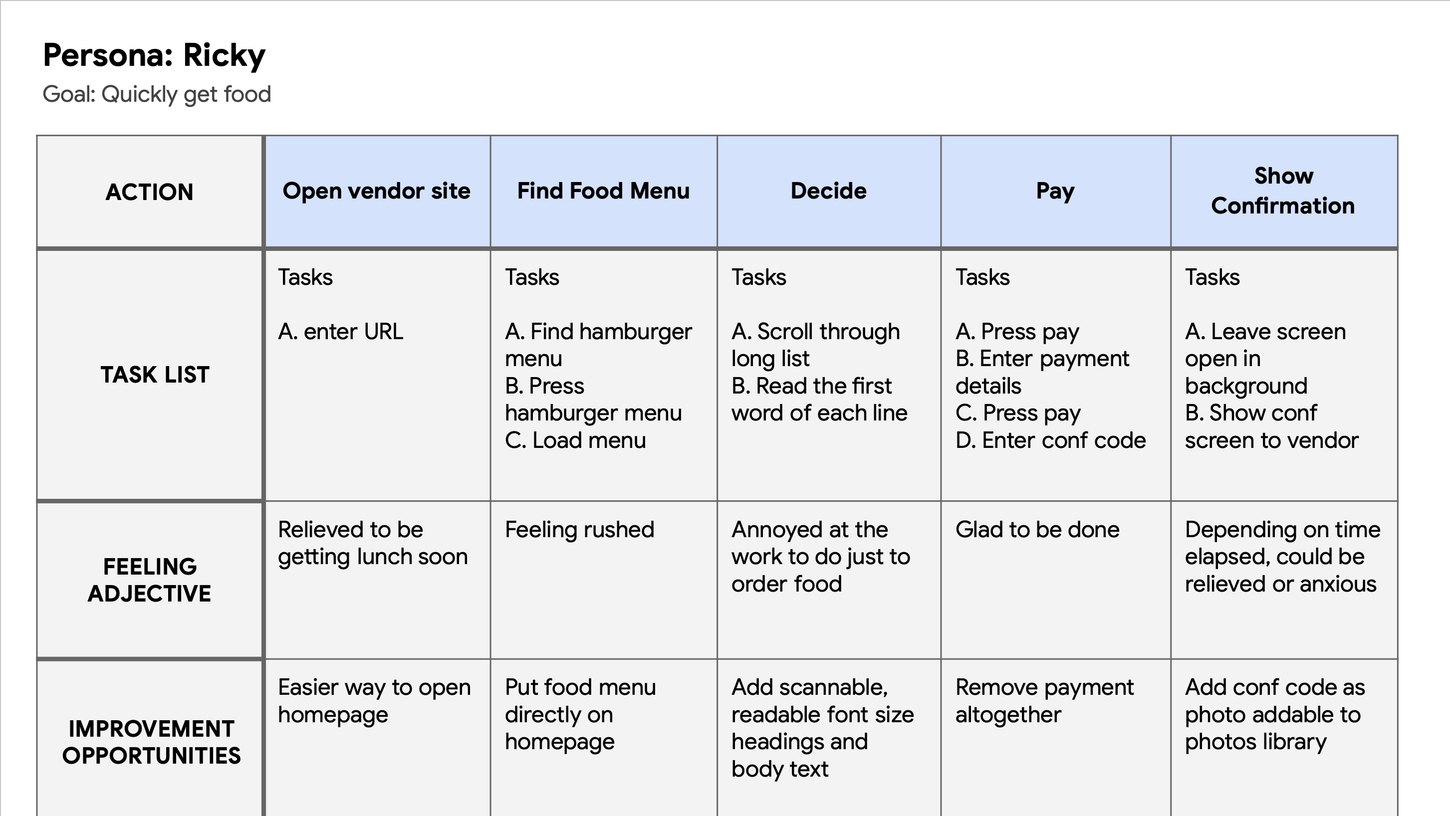 User journey map for Ricky.