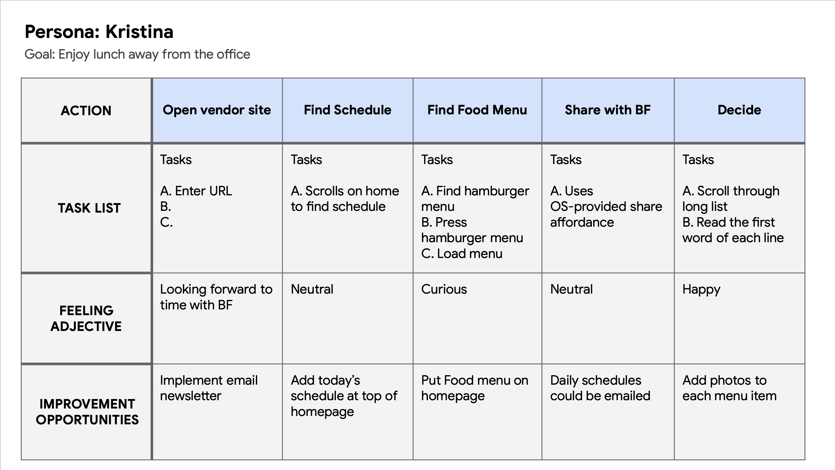 User journey map for Tina.